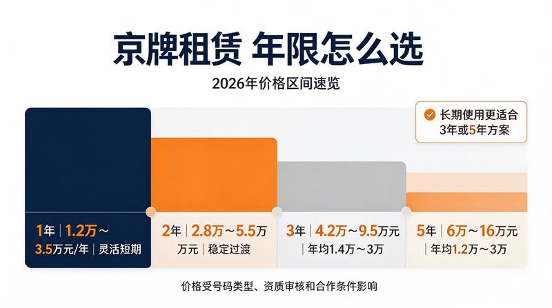 如何选择正规京牌租赁公司